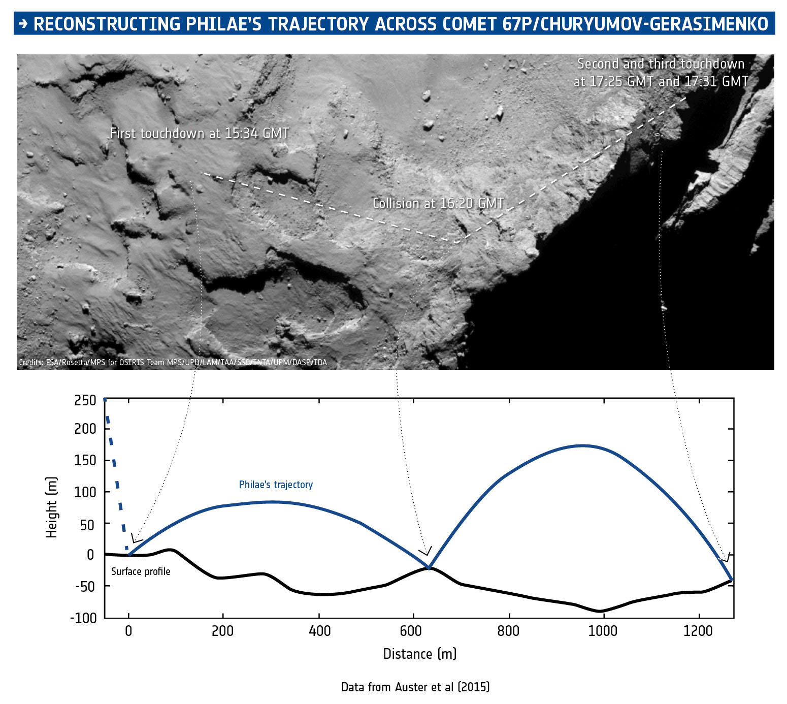 Philae ROAMAP - ricostruzione della traiettoria