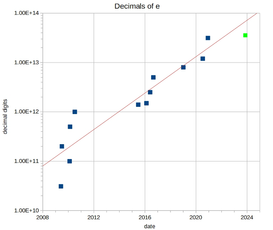 Successione di record per il numero di cifre note sulla costante di Nepero (il nuovo record in verde)- Fonte: A. J. Yee - Plot: Marco Di Lorenzo